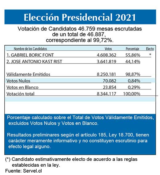 Eleccion Presidencial 2021